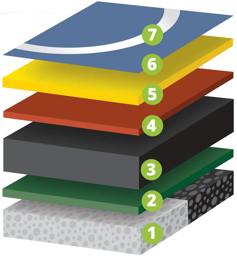 HSA Club 5 Mat System Layers